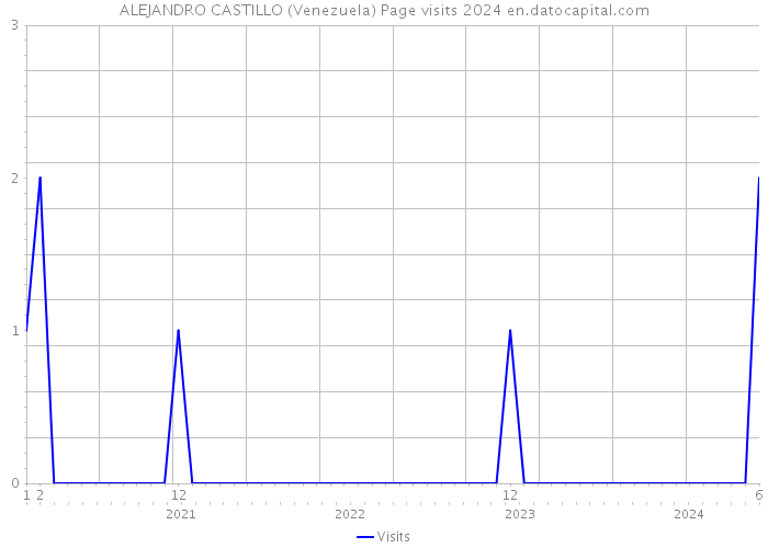 ALEJANDRO CASTILLO (Venezuela) Page visits 2024 