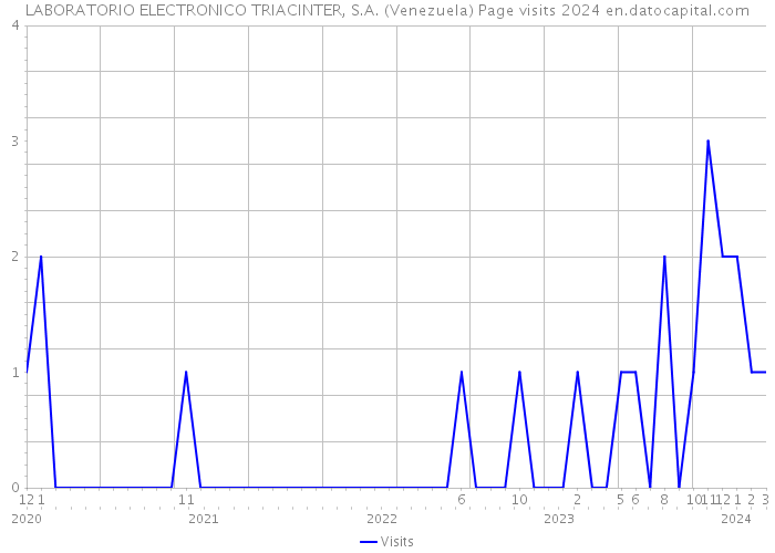 LABORATORIO ELECTRONICO TRIACINTER, S.A. (Venezuela) Page visits 2024 