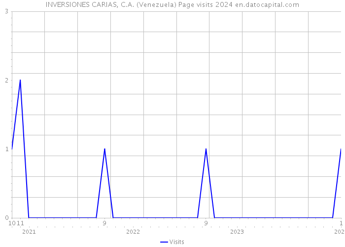 INVERSIONES CARIAS, C.A. (Venezuela) Page visits 2024 