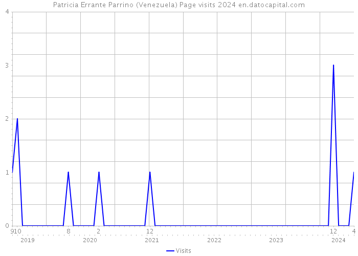 Patricia Errante Parrino (Venezuela) Page visits 2024 