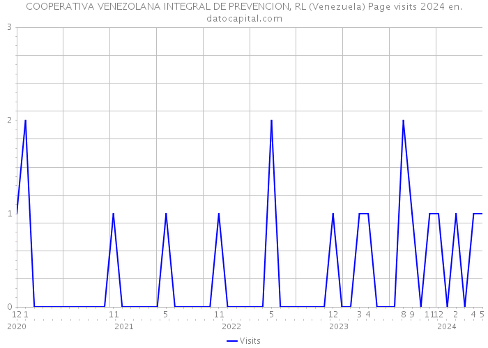 COOPERATIVA VENEZOLANA INTEGRAL DE PREVENCION, RL (Venezuela) Page visits 2024 
