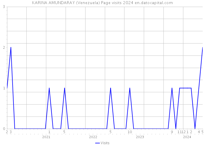 KARINA AMUNDARAY (Venezuela) Page visits 2024 