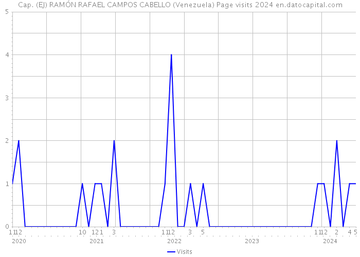 Cap. (EJ) RAMÓN RAFAEL CAMPOS CABELLO (Venezuela) Page visits 2024 