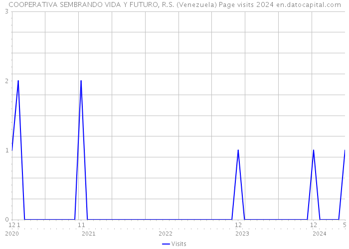 COOPERATIVA SEMBRANDO VIDA Y FUTURO, R.S. (Venezuela) Page visits 2024 