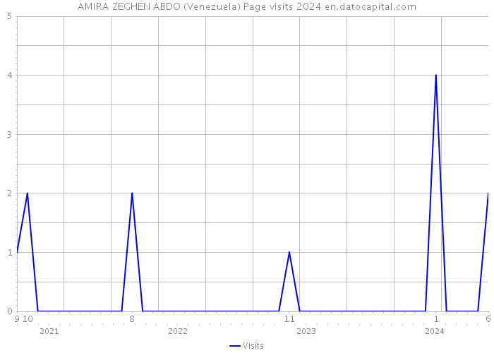 AMIRA ZEGHEN ABDO (Venezuela) Page visits 2024 