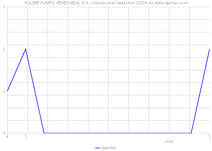SULZER PUMPS VENEZUELA, S.A. (Venezuela) Searches 2024 