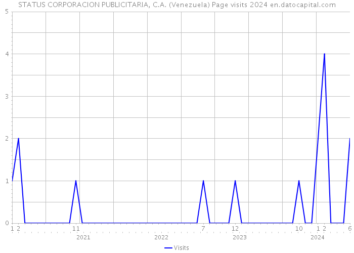 STATUS CORPORACION PUBLICITARIA, C.A. (Venezuela) Page visits 2024 
