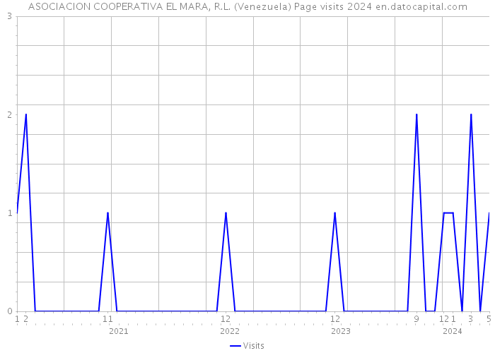 ASOCIACION COOPERATIVA EL MARA, R.L. (Venezuela) Page visits 2024 