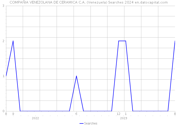 COMPAÑIA VENEZOLANA DE CERAMICA C.A. (Venezuela) Searches 2024 