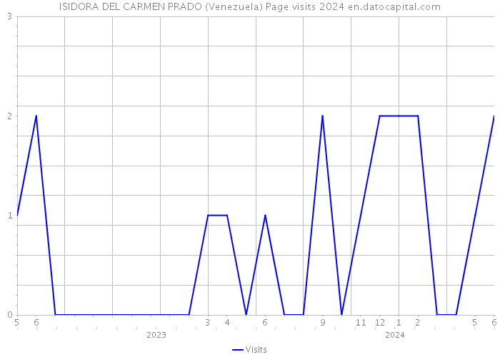 ISIDORA DEL CARMEN PRADO (Venezuela) Page visits 2024 