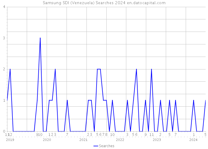 Samsung SDI (Venezuela) Searches 2024 