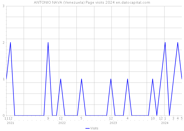 ANTONIO NAVA (Venezuela) Page visits 2024 