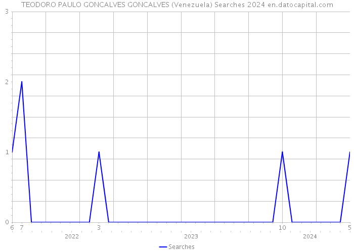 TEODORO PAULO GONCALVES GONCALVES (Venezuela) Searches 2024 