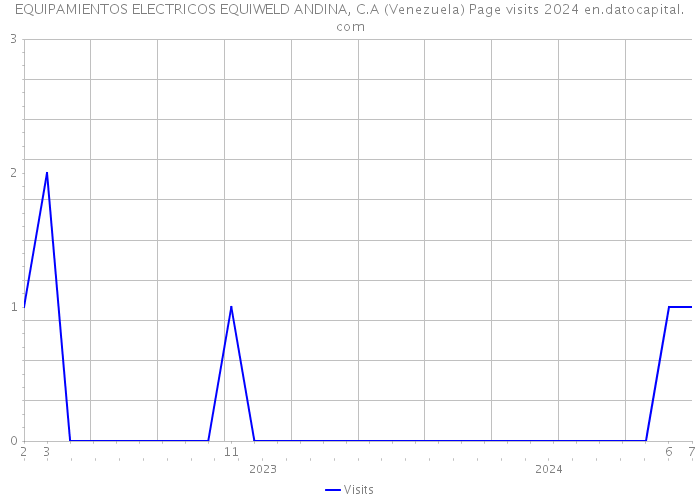EQUIPAMIENTOS ELECTRICOS EQUIWELD ANDINA, C.A (Venezuela) Page visits 2024 