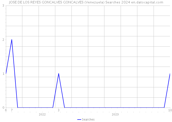 JOSE DE LOS REYES GONCALVES GONCALVES (Venezuela) Searches 2024 