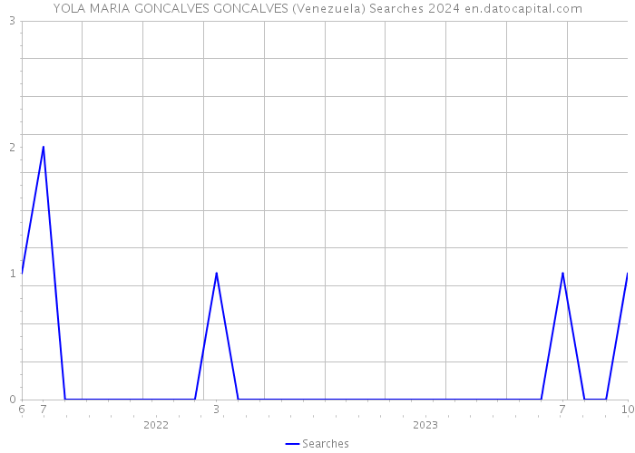 YOLA MARIA GONCALVES GONCALVES (Venezuela) Searches 2024 