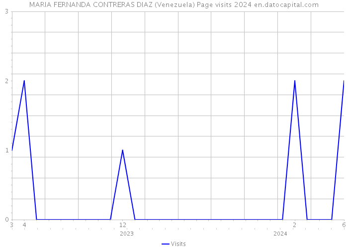MARIA FERNANDA CONTRERAS DIAZ (Venezuela) Page visits 2024 