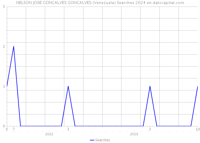 NELSON JOSE GONCALVES GONCALVES (Venezuela) Searches 2024 