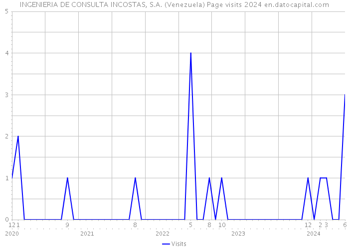 INGENIERIA DE CONSULTA INCOSTAS, S.A. (Venezuela) Page visits 2024 