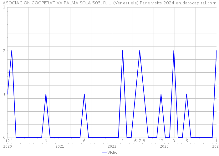 ASOCIACION COOPERATIVA PALMA SOLA 503, R. L. (Venezuela) Page visits 2024 