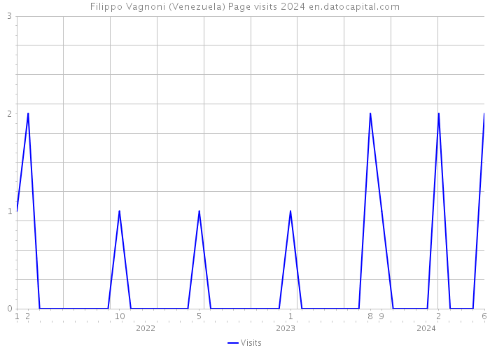 Filippo Vagnoni (Venezuela) Page visits 2024 