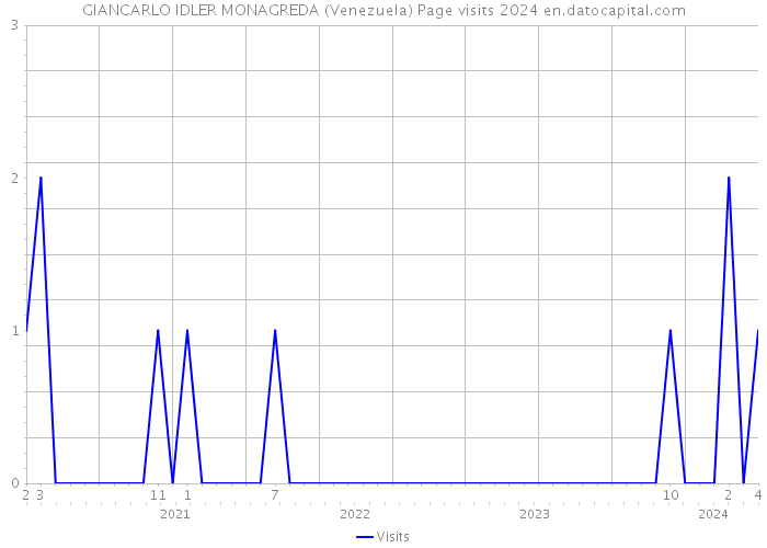 GIANCARLO IDLER MONAGREDA (Venezuela) Page visits 2024 