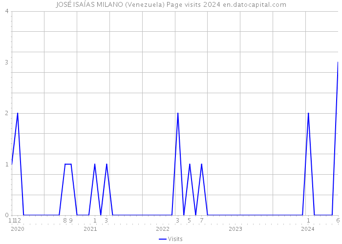 JOSÉ ISAÍAS MILANO (Venezuela) Page visits 2024 