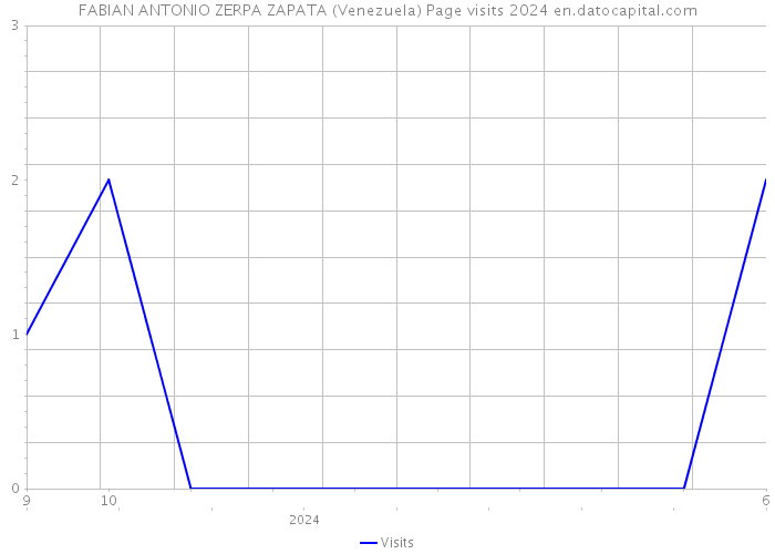 FABIAN ANTONIO ZERPA ZAPATA (Venezuela) Page visits 2024 