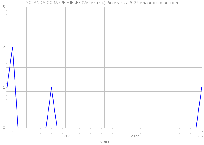 YOLANDA CORASPE MIERES (Venezuela) Page visits 2024 