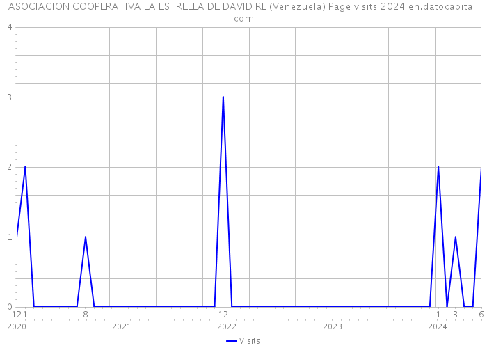 ASOCIACION COOPERATIVA LA ESTRELLA DE DAVID RL (Venezuela) Page visits 2024 