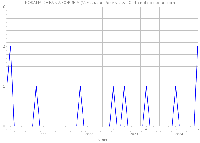ROSANA DE FARIA CORREIA (Venezuela) Page visits 2024 