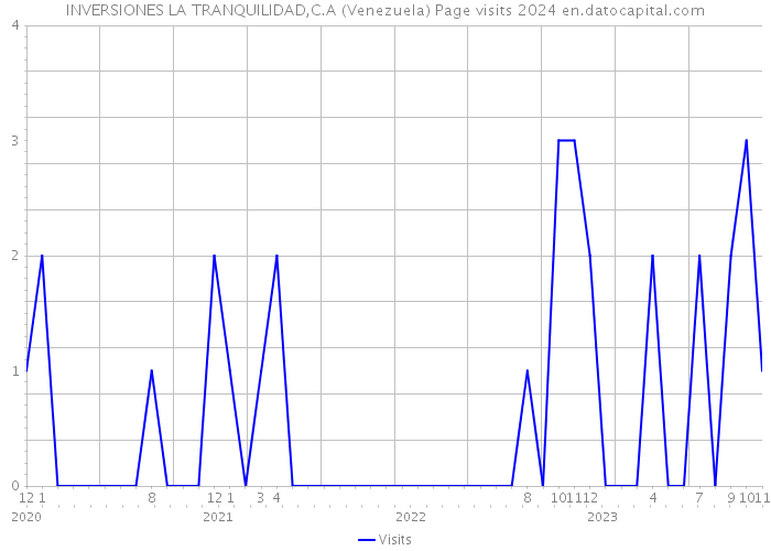INVERSIONES LA TRANQUILIDAD,C.A (Venezuela) Page visits 2024 