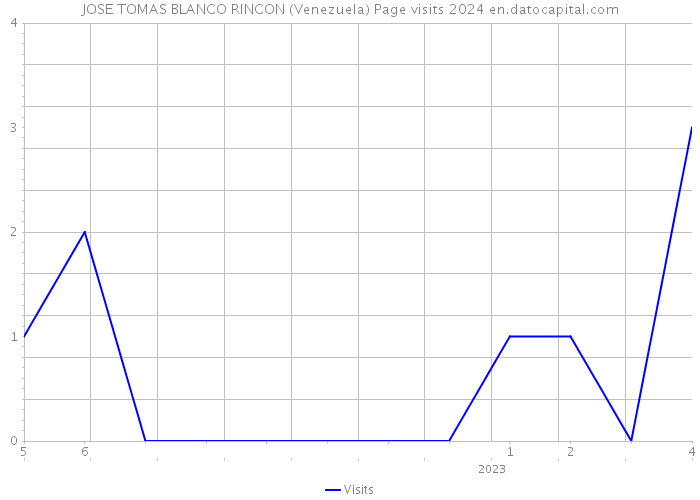 JOSE TOMAS BLANCO RINCON (Venezuela) Page visits 2024 