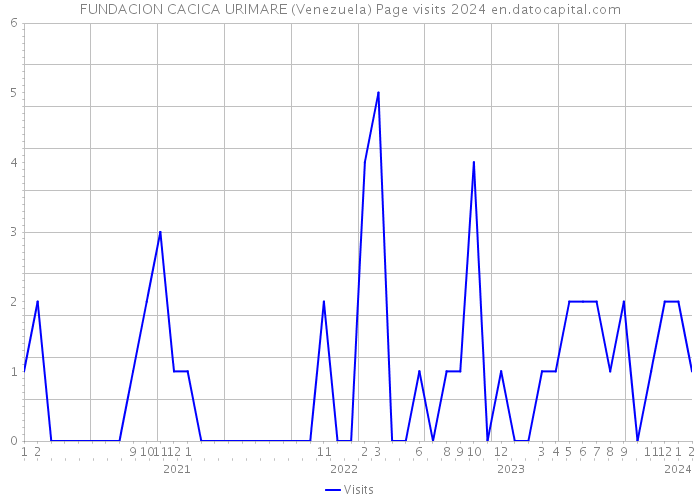 FUNDACION CACICA URIMARE (Venezuela) Page visits 2024 