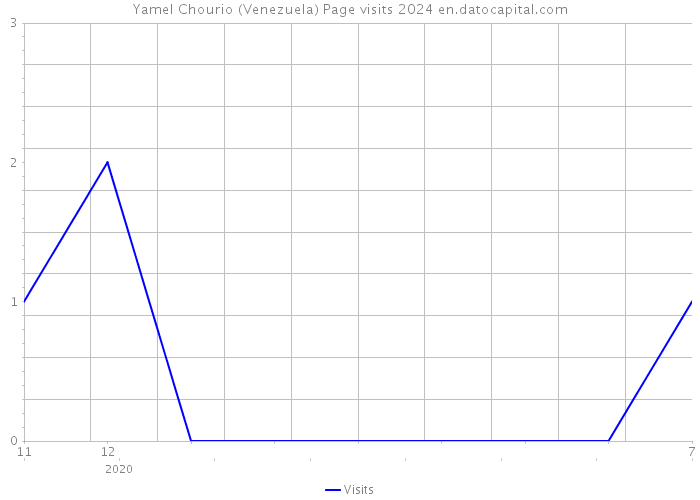 Yamel Chourio (Venezuela) Page visits 2024 