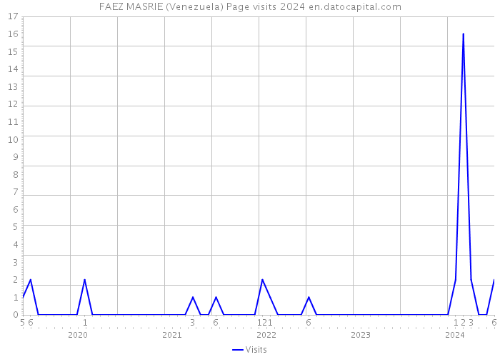 FAEZ MASRIE (Venezuela) Page visits 2024 