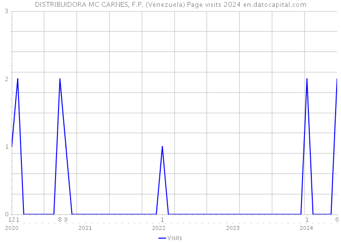 DISTRIBUIDORA MC CARNES, F.P. (Venezuela) Page visits 2024 