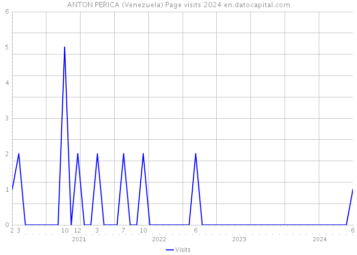 ANTON PERICA (Venezuela) Page visits 2024 