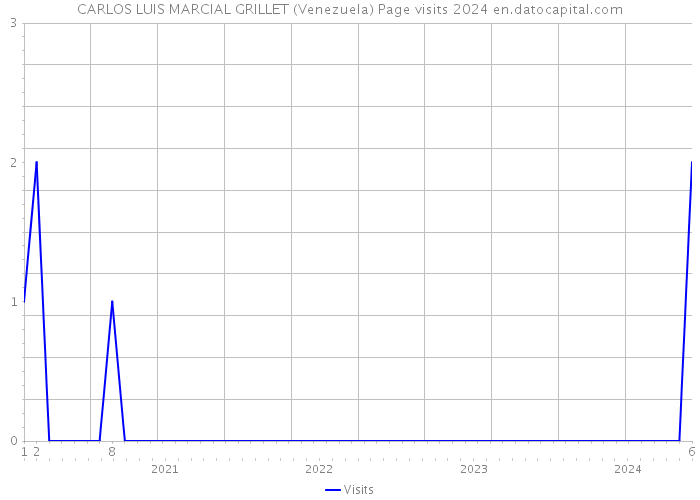 CARLOS LUIS MARCIAL GRILLET (Venezuela) Page visits 2024 