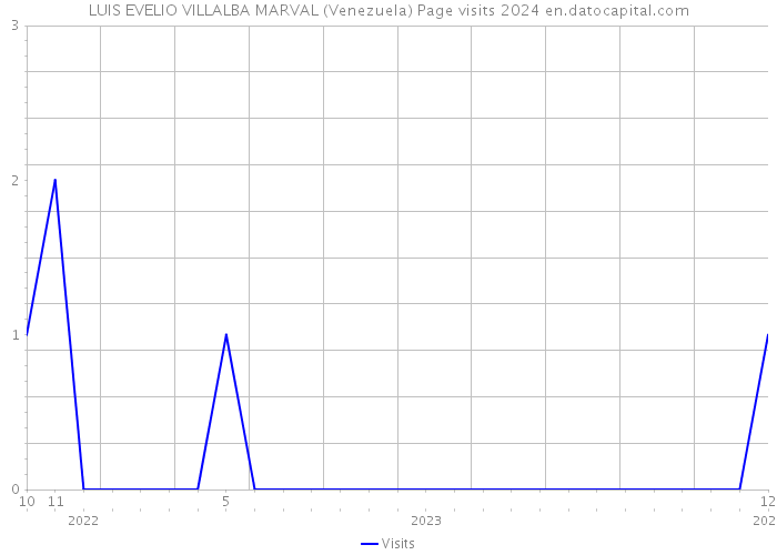 LUIS EVELIO VILLALBA MARVAL (Venezuela) Page visits 2024 