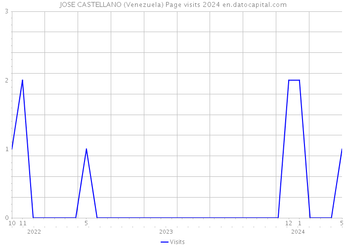 JOSE CASTELLANO (Venezuela) Page visits 2024 