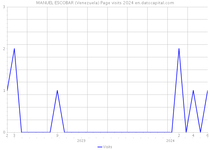 MANUEL ESCOBAR (Venezuela) Page visits 2024 