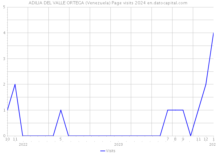 ADILIA DEL VALLE ORTEGA (Venezuela) Page visits 2024 