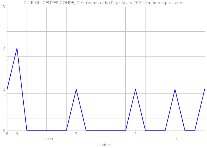 C.L.R OIL CENTER CONDE, C.A. (Venezuela) Page visits 2024 