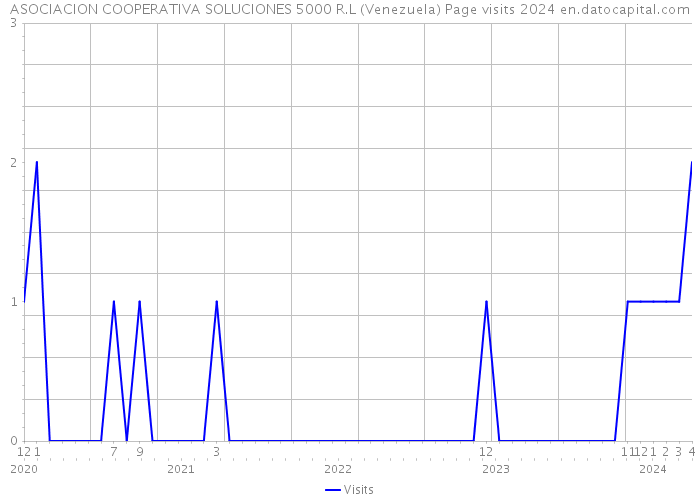 ASOCIACION COOPERATIVA SOLUCIONES 5000 R.L (Venezuela) Page visits 2024 