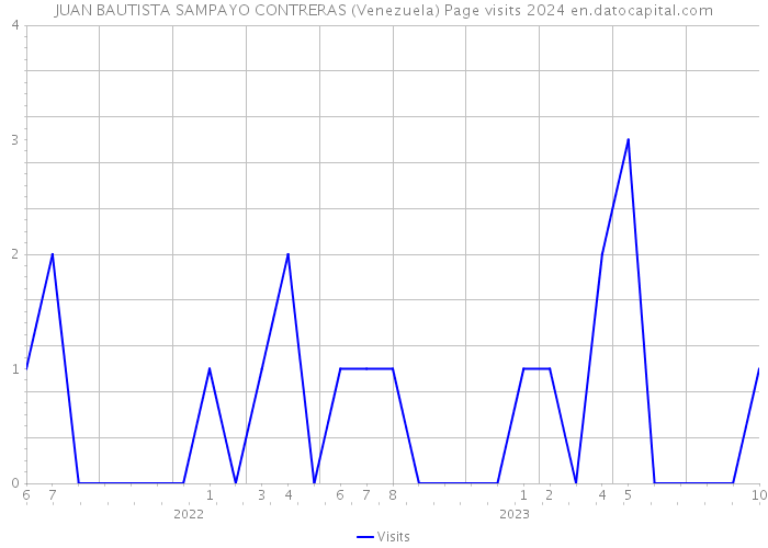 JUAN BAUTISTA SAMPAYO CONTRERAS (Venezuela) Page visits 2024 