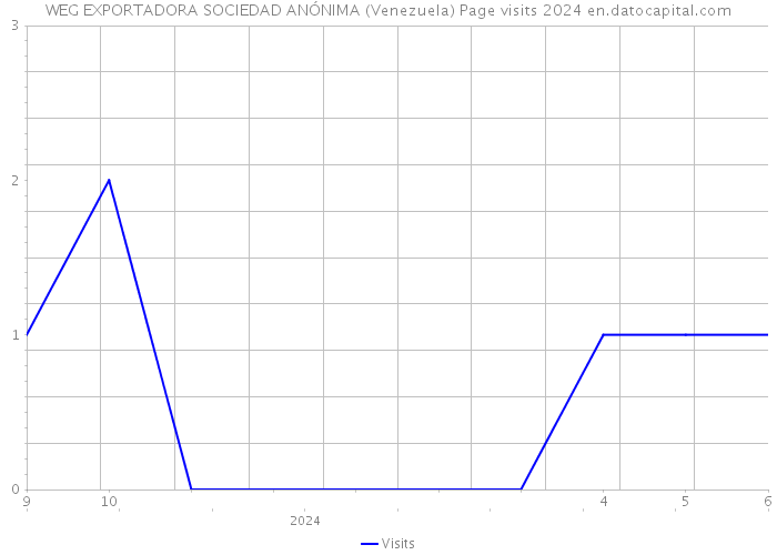 WEG EXPORTADORA SOCIEDAD ANÓNIMA (Venezuela) Page visits 2024 