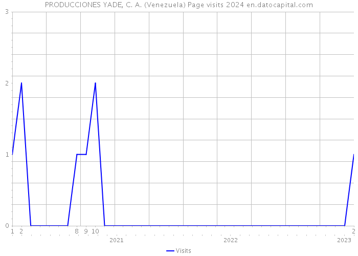 PRODUCCIONES YADE, C. A. (Venezuela) Page visits 2024 
