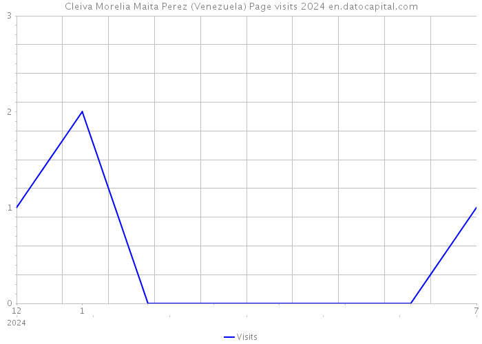 Cleiva Morelia Maita Perez (Venezuela) Page visits 2024 