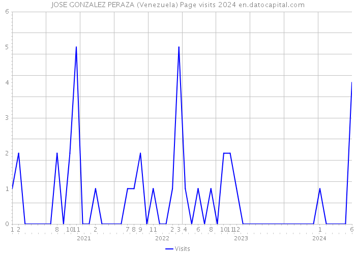 JOSE GONZALEZ PERAZA (Venezuela) Page visits 2024 